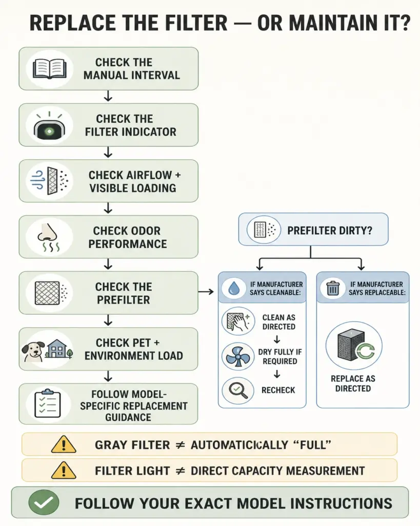 Air purifier filter replacement and maintenance decision guide