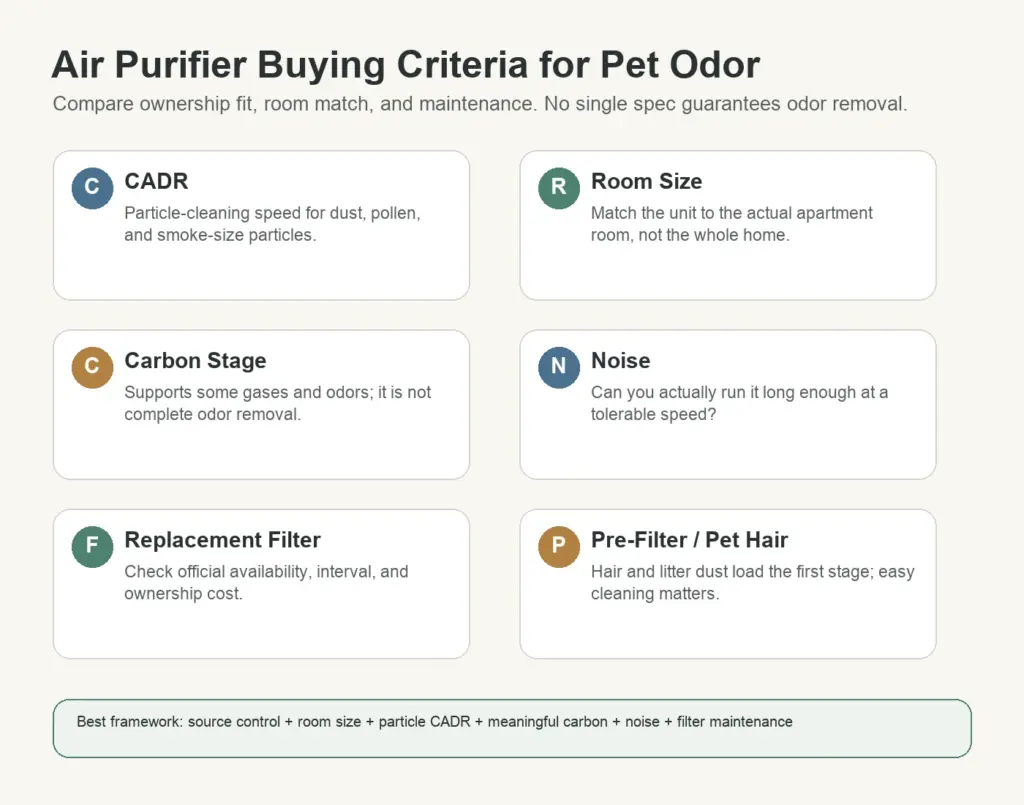 Buying criteria for the best air purifiers for pet odor in apartments