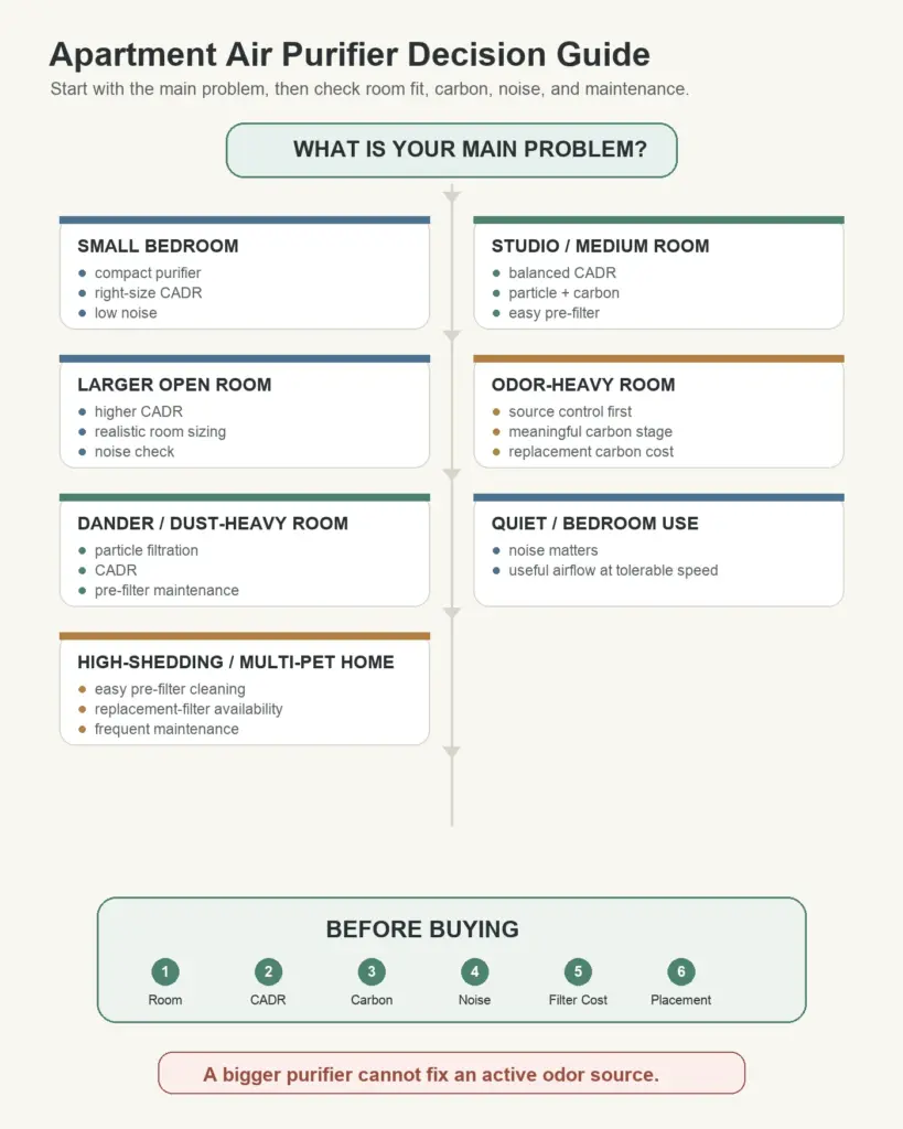 Decision guide for choosing an apartment air purifier for pet odor and dander