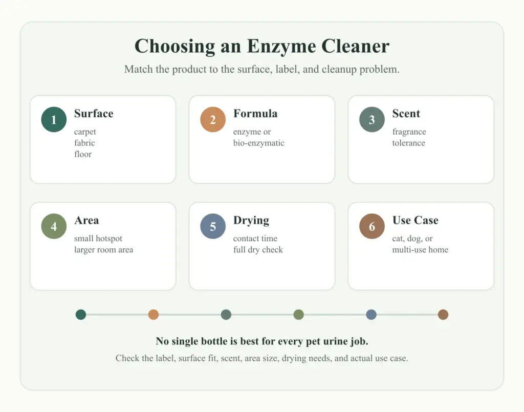 Buying criteria for choosing the best enzyme cleaners for pet urine