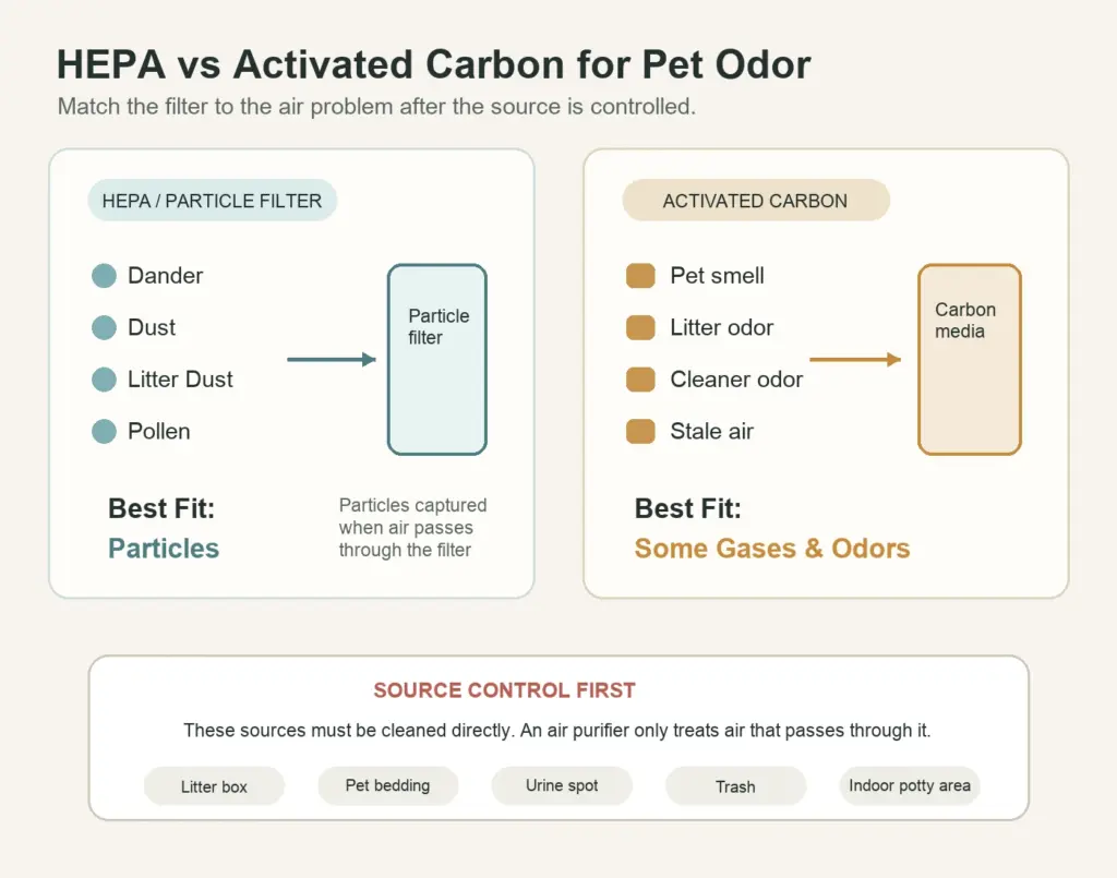 HEPA vs activated carbon for pet odor particle and gas filter diagram