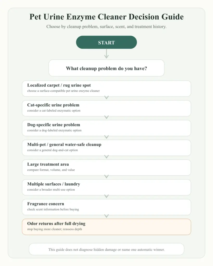 Decision guide for choosing a pet urine enzyme cleaner by surface and cleanup problem
