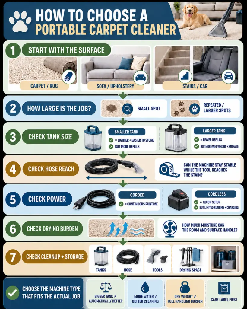 Portable carpet cleaner decision guide for pet stains in apartments
