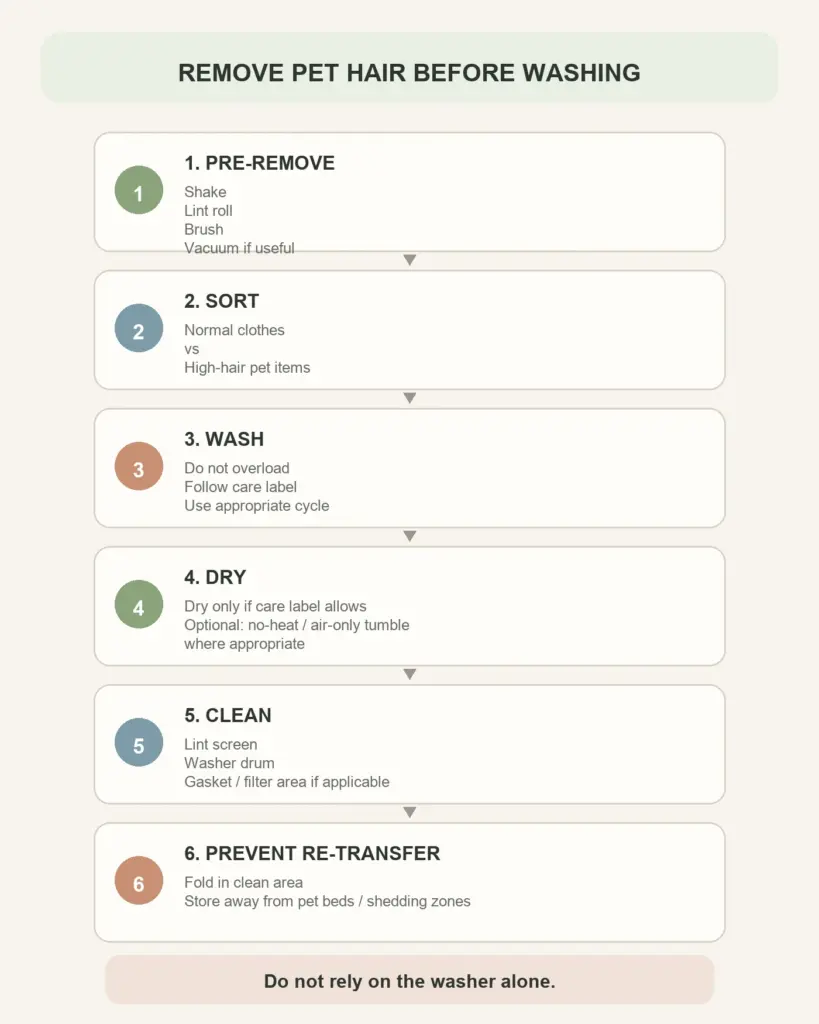 Remove pet hair from laundry workflow for clothes and bedding