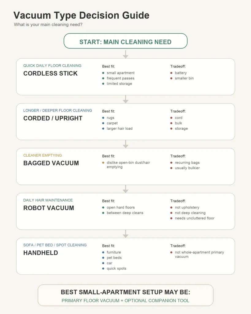 Vacuum type decision guide for pet hair in apartment homes